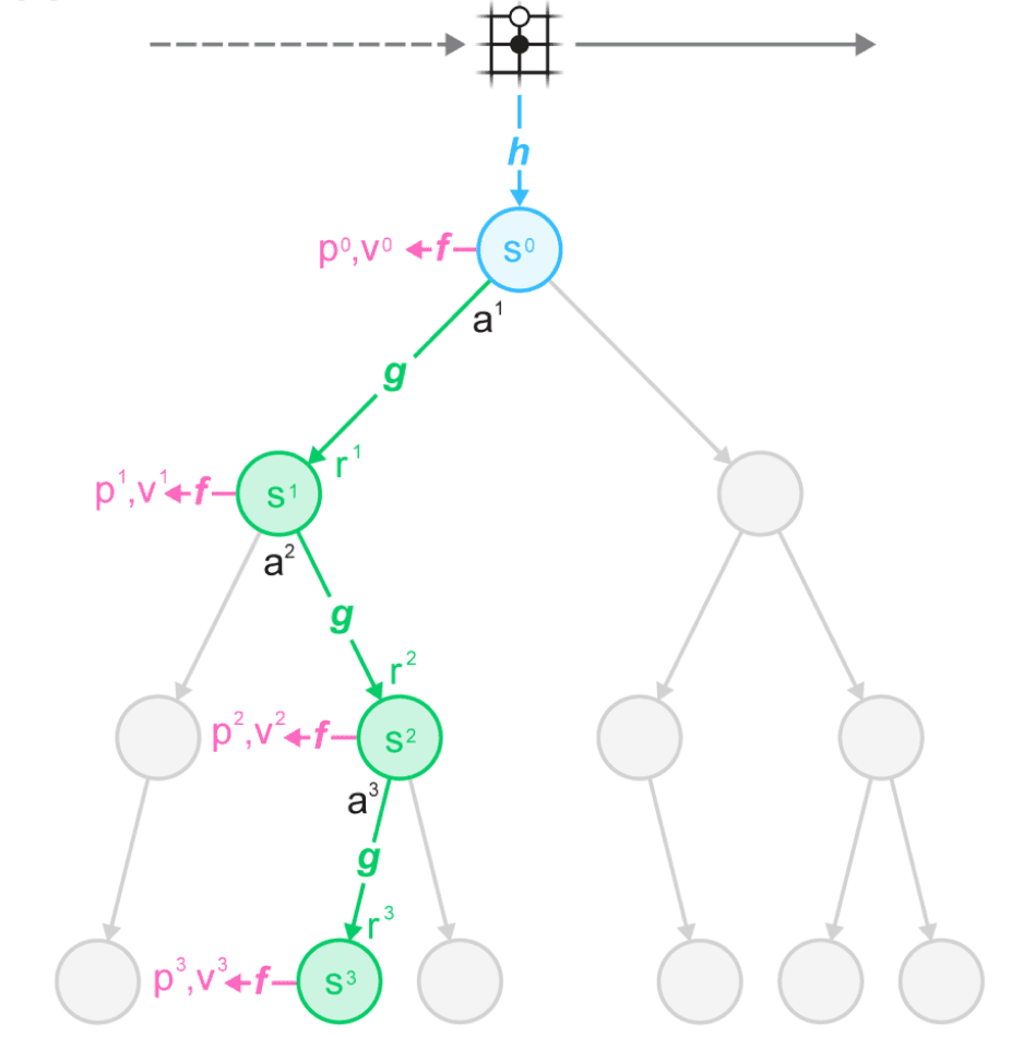 Model-Based RL: Bringing Techniques from Games to the Real World